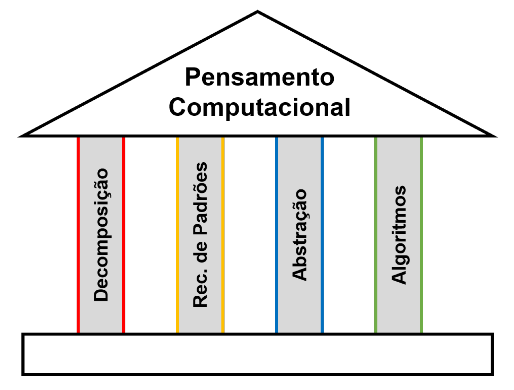 Os 4 pilares do pensamento computacional
